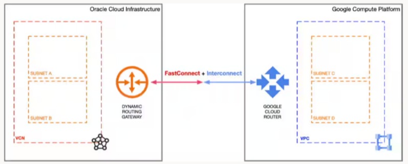 오라클 클라우드 인프라스트럭처 및 구글 크로스 클라우드 인터커넥트 개요