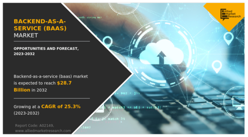 전 세계 BaaS 시장 규모는 2023년부터 2032년까지 연평균 25.3%의 성장률을 기록하며 2032년까지 287억 달러에 이를 것으로 전망된다. (자료 제공=AMR)