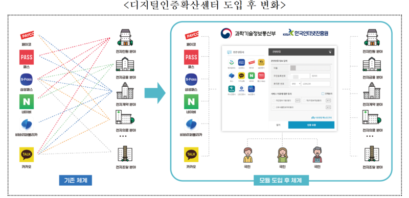 디지털인증확산센터 도입 이전과 이후 비교