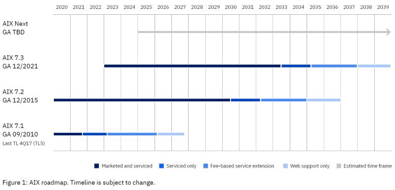 IBM AIX 로드맵 발표