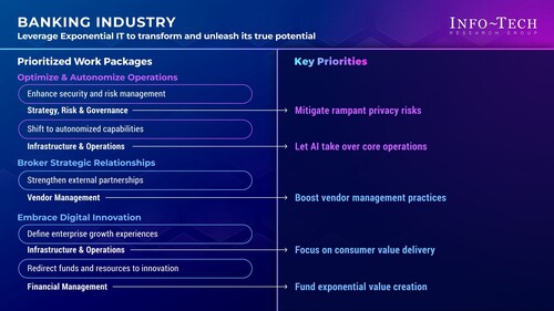 금융 기관은 기하급수적 IT를 채택하여 첨단 기술을 통합하여 위험 관리를 개선하고 맞춤형 서비스 제공을 위한 서비스를 혁신할 수 있다. (자료 제공=인포테크 리서치 그룹)