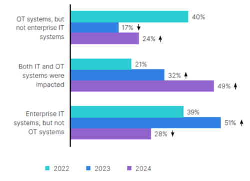 OT 시스템 공격 조사 결과 막대 그래프(자료제공=포티넷 코리아)