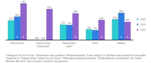 내부적 위협 조사 결과 그래프(자료제공=포티넷 코리아)