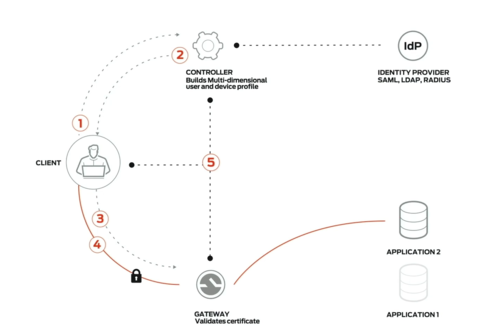 SDP 작동 설명 영상 일부(출처:ZTNA 소개 페이지)