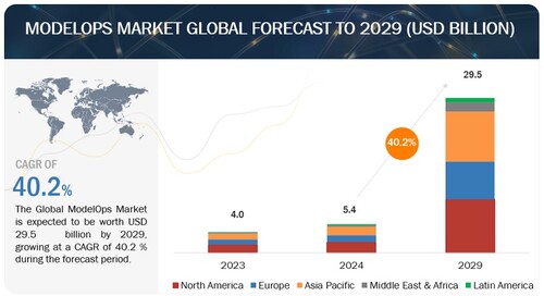 전 세계 모델옵스 시장은 CAGR 40.2%로 성장해 2029년에는 295억 달러로 성장할 것으로 예상된다. (자료 제공=마켓앤드마켓)