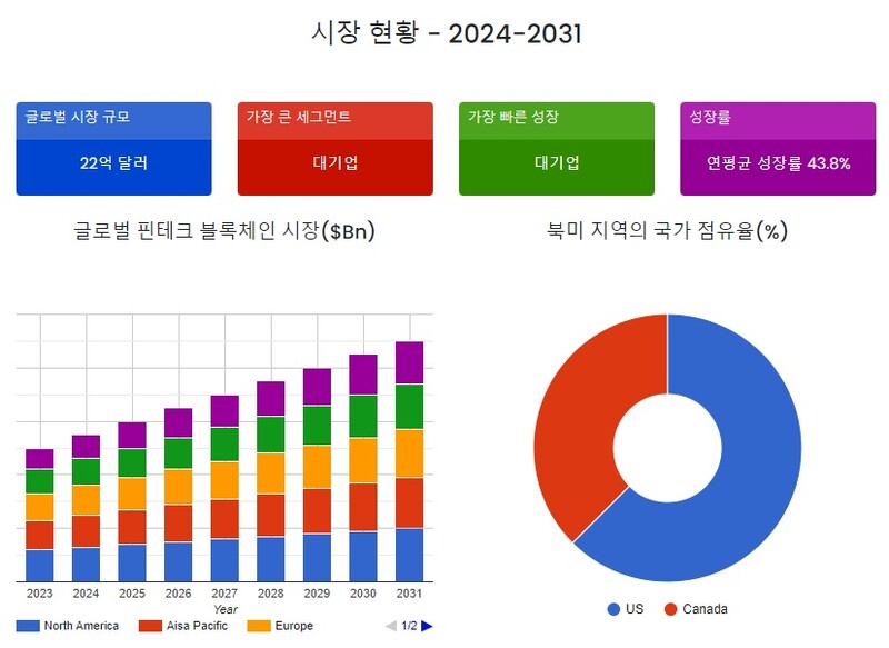 ‘거래 시간·보안’ 개선되는 ‘핀테크 블록체인’ 연평균 43.8% 성장