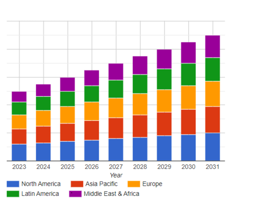 전 세계 사이버 보안 분야에서의 AI 시장 규모는 연평균 성장률 22.53%를 기록하며 2031년에는 1143억 달러로 성장할 것으로 예상된다. (자료 제공=스카이퀘스트)