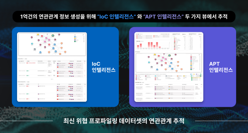 최신 위협 프로파일링 데이터셋의 연관관계 추적
