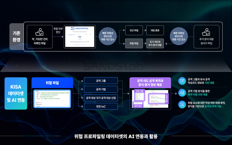 위협 프로파일링 데이터셋의 AI 연동과 활용 방안