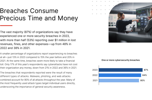 보고서 본문. 사이버 침해로 조직이 100만 달러 이상의 손실에 응답자 53%가 답했다.