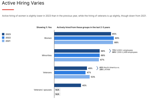 여성, 소수자, 제대군인 등 다양성 채용 통계