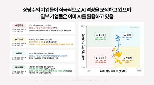 패트릭 권 액센츄어 싱가포르 시니어 매니저가 발표한 국내 기업 AI 마케팅 준비도 및 구현도