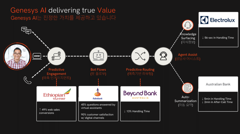 AI 경험 오케스트레이션 작동 메커니즘 발표자료