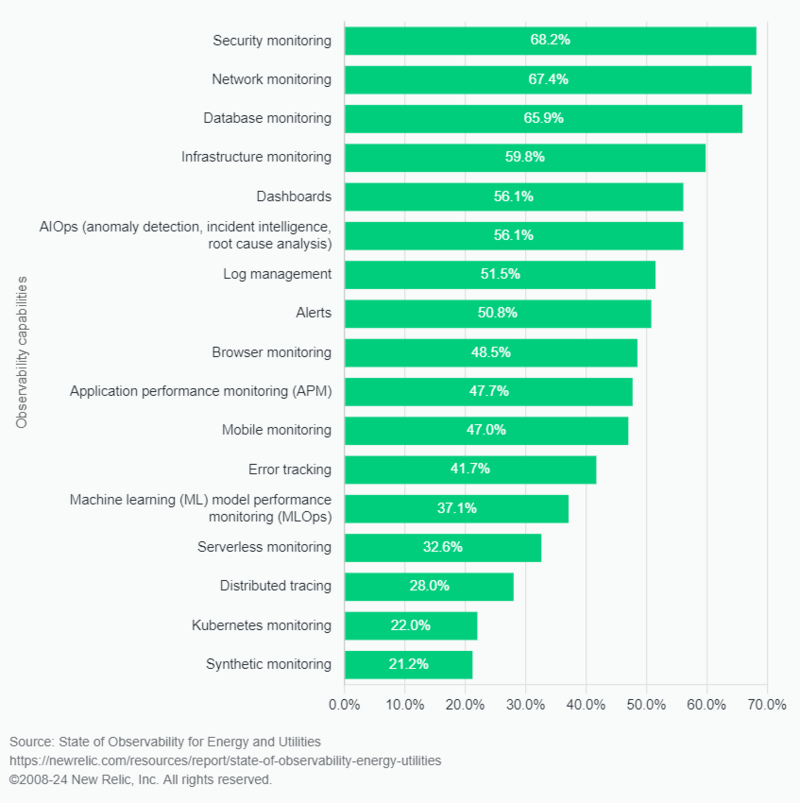 에너지 및 유틸리티 업계에서 사용되고 있는 옵저버빌리티 주요 역량(자료제공=뉴렐릭)