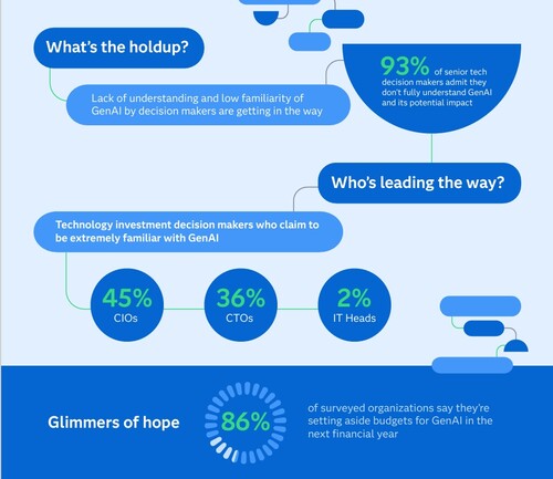 의사 결정자 별 생성AI 조사 결과