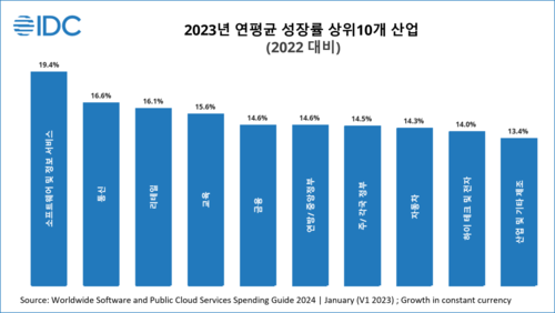 2023년 연평균 성장률 상위 10개 산업