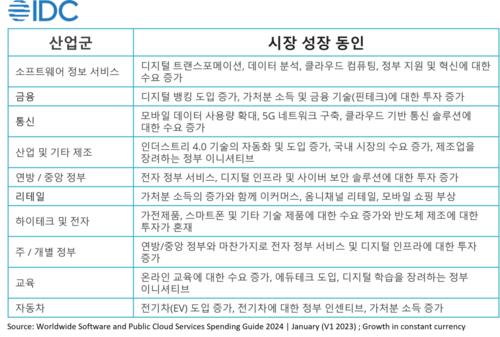 상위 10개 산업 주요 성장 동인