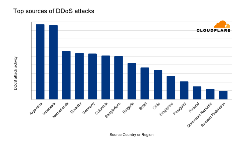 2024년 2분기 DDoS 공격의 최대 출처 15 국가(자료제공=클라우드플레어)