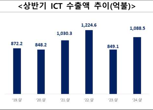 상반기 ICT 수출액 그래프