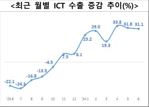 최근 월별 ICT 수출 증감 추이