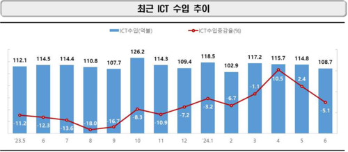 최근 1년간 ICT 수입 추이