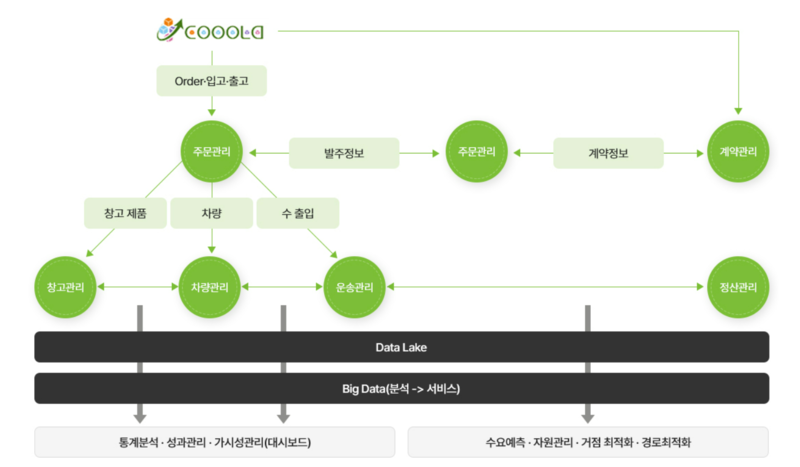 브라이센코리아의 클라우드 창고 관리 시스템 '쿨라' 기능 예시