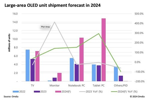 2024년 대형 OLED 출하량 예측 그래프