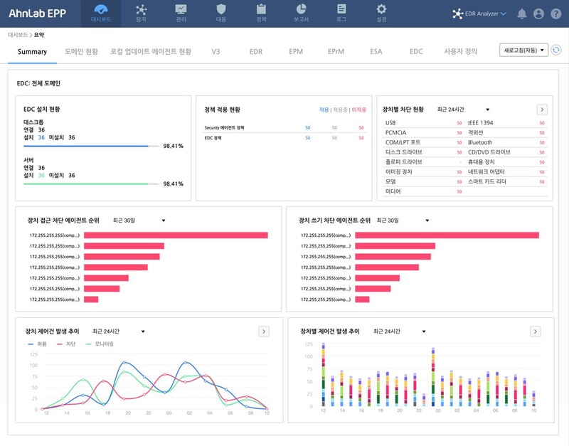 ‘안랩 EDC’ 대시보드 예시