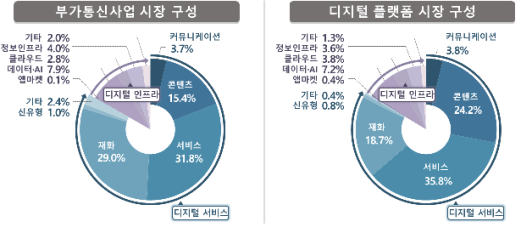 부가통신사업 및 디지털 플랫폼 시장 구성 도표