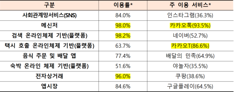 이용자 조사 결과 내역