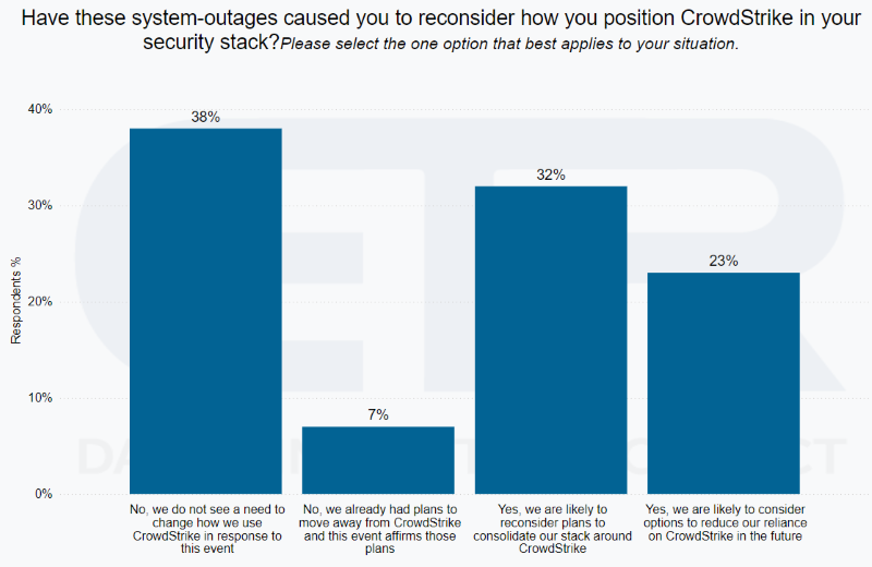 크라우드스트라이크 사태에 대한 고객 설문조사(자료제공=ETR)