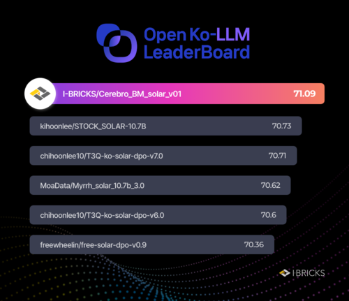 아이브릭스의 언어모델이 Open-Ko-LLM 리더보드 1위에 올랐다.