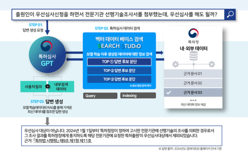 AI 기반 특허 심사 업무 지원 서비스 예시