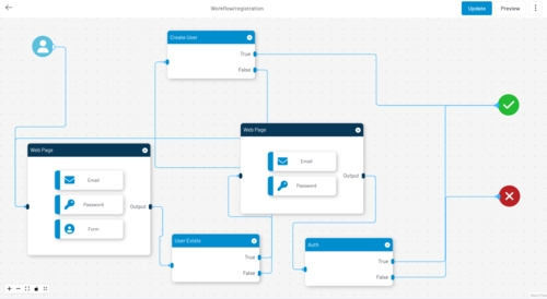 로그인래디우스 아이덴티티 오케스트레이션 워크플로우 (자료 제공=로그인래디우스)