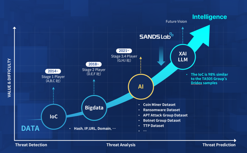 위협 인텔리전스샌즈랩 CTX 비전