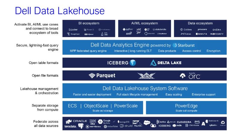 델 데이터 레이크하우스
