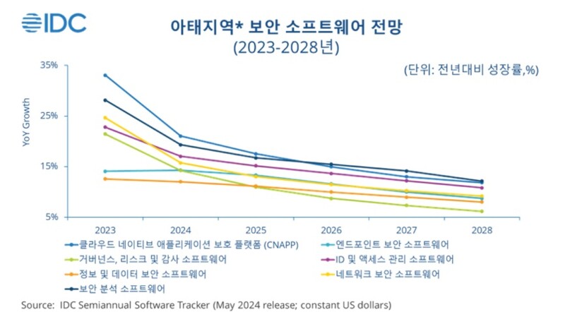 아태지역 보안 소프트웨어 시장 현황(자료제공=한국IDC)