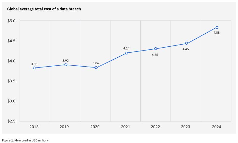 데이터 유출 한 건 당 사고 비용(자료제공=IBM)