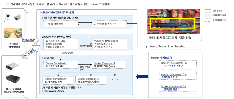 AI 유통관리 솔루션 '비-럭'의 '아이서브' 기능 동작 예시