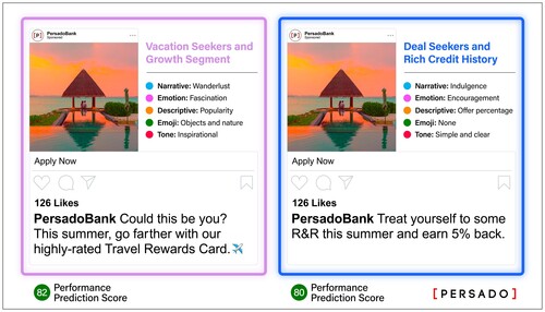 퍼사도는 마케터에게 각 세그먼트에 가장 잘 공감할 메시지 변형을 나타내는 콘텐츠 성과 예측 점수를 제공한다.