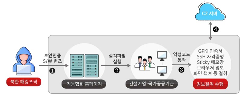 김수키 해킹조직의 악성코드 유포 과정