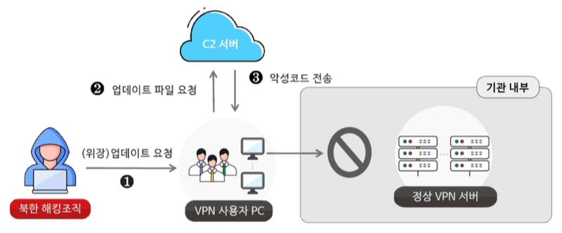 안다리엘의 ‘VPN SW’ 취약점 악용, 악성코드 유포 과정