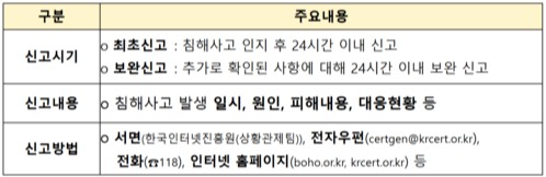 해킹 신고 시기·내용·방법