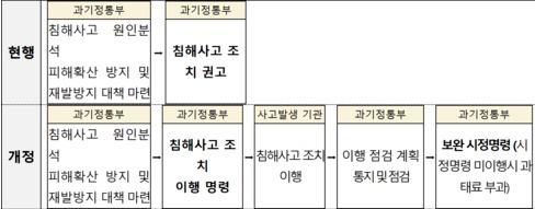 침해사고 재발방지 조치 명령, 이행점검 관련 개정 내용