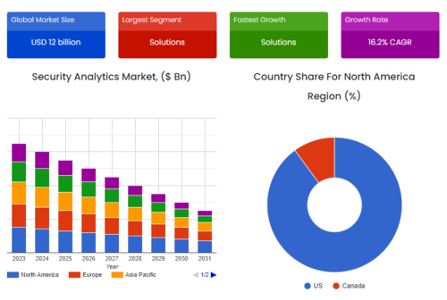 전 세계 보안 분석 시장은 2024년에서 2031년까지 연평균 성장률(CAGR) 16.2%를 기록하며 2031년에는 538억 6천만 달러에 이를 것으로 예상된다. (자료 제공=스카이퀘스트)