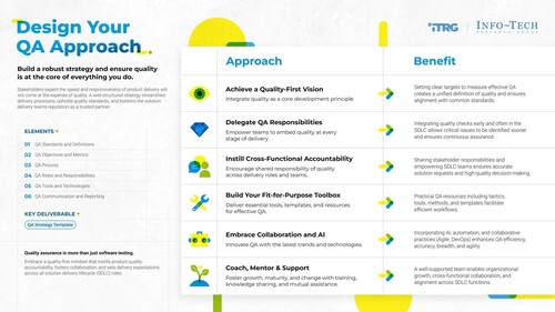 인포테크는 QA 활동이 고품질 및 성공적인 솔루션에 대한 기준을 충족하도록 보장하기 위한 6단계 접근 방식을 제시한다. (자료 제공=인포테크 리서치 그룹)