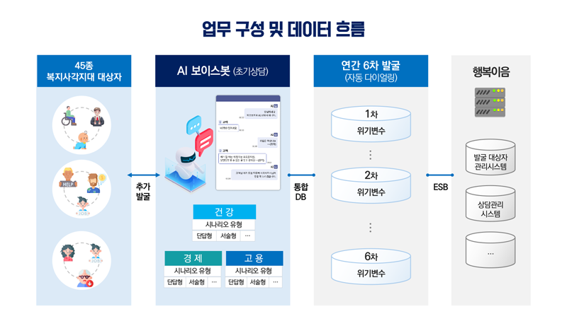 AI 활용 초기 상담 정보 시스템 워크플로우