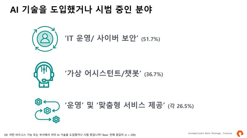 퓨어스토리지  ‘국내 기업의 AI 도입 현황 및 앞으로의 과제’ 설문조사 결과