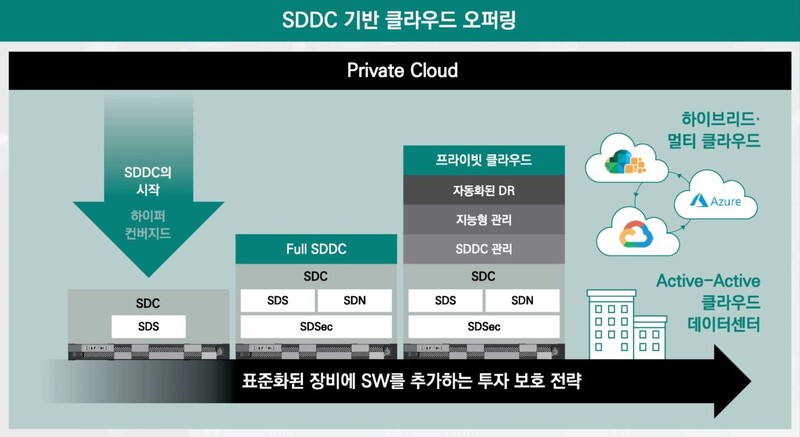 SDDC 여정