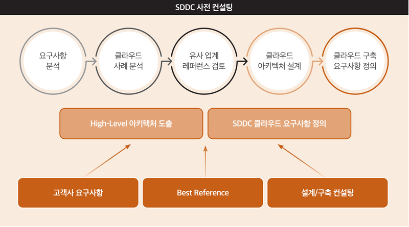 효성인포메이션시스템 SDDC 사전 컨설팅 5단계